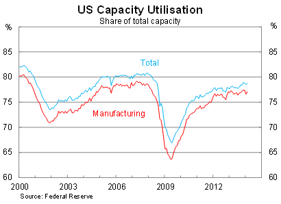 Graph for Don't inflate expectations about a US rate rise
